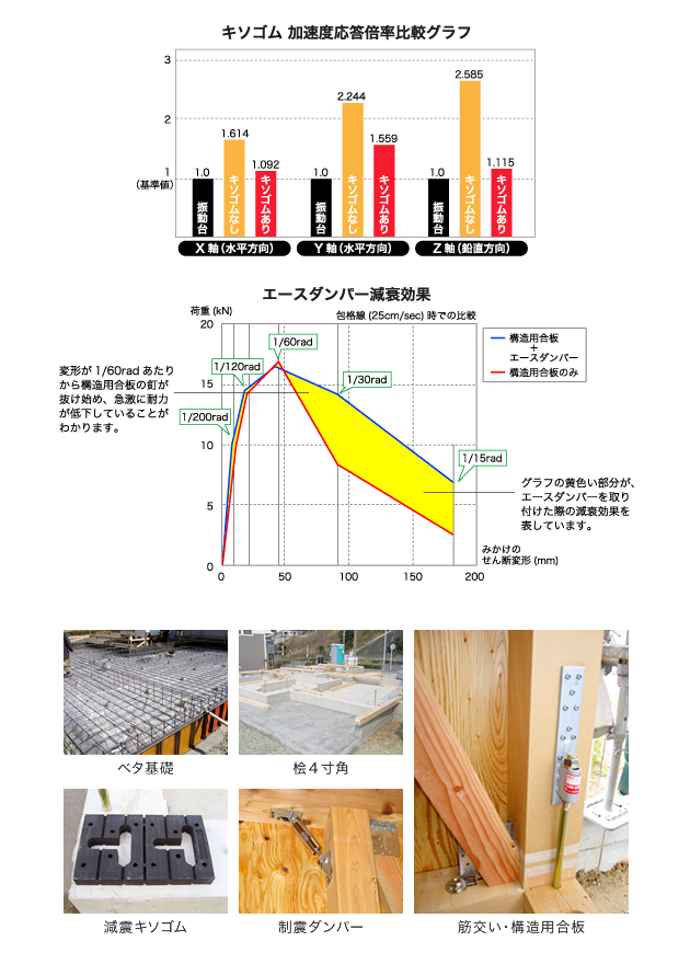 地震に強い安心の家